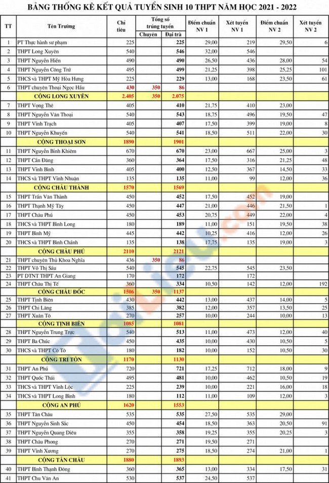 Điểm chuẩn lớp 10 trường công lập tại An Giang 2021