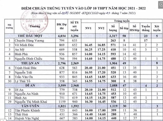 Bảng điểm chuẩn năm 2022 thi tuyển sinh lớp 10 tại Bình Dương