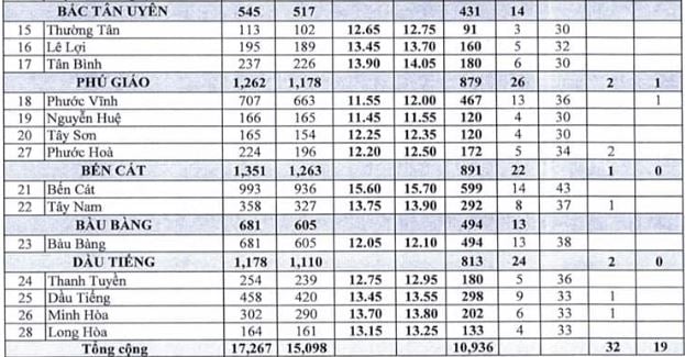 Bảng điểm chuẩn năm 2022 thi tuyển sinh lớp 10 tại Bình Dương