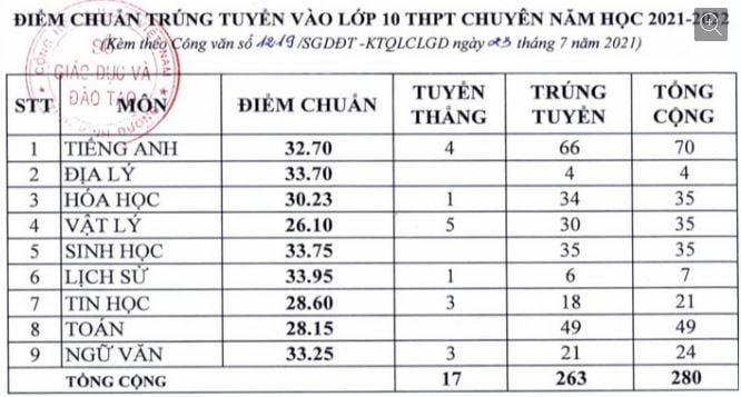 Bảng điểm chuẩn năm 2022 thi tuyển sinh lớp 10 tại Bình Dương