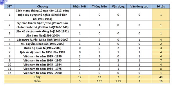 Cau truc de thi mon Lich Su nam 2022 Cấu trúc đề thi môn Sử thi THPT năm 2022