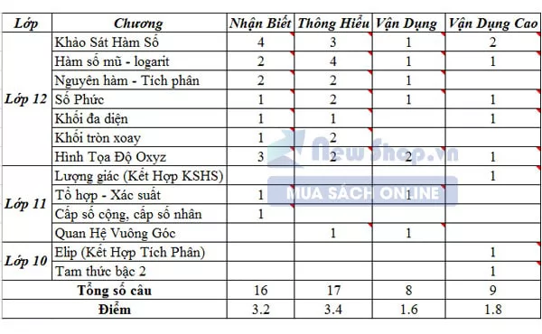 Cấu trúc đề thi tốt nghiệp THPT quốc gia 2021