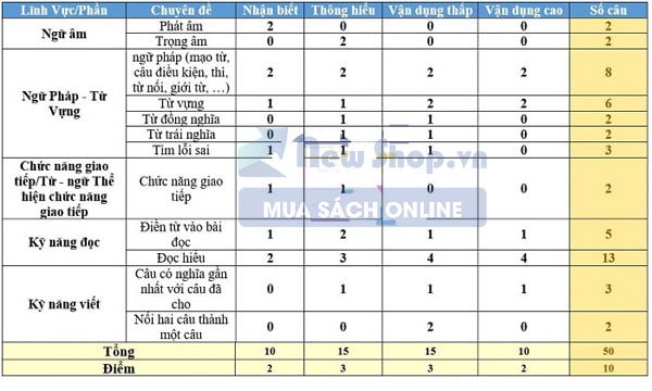 Ä'ap An Ä'á» Thi Mon Anh Thpt 2021 Chi Tiáº¿t Tá»«ng Ma Ä'á»