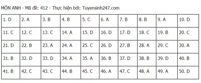 Đáp án môn Anh THPT 2021 - Mã đề 412