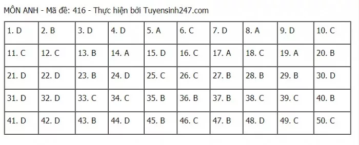 Đáp án môn Anh THPT 2021 - Mã đề 416