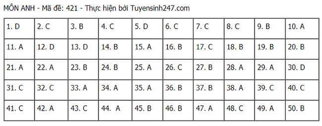 Đáp án môn Anh THPT 2021 - Mã đề 421