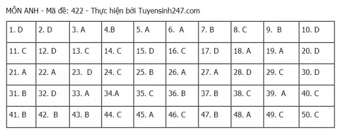 Đáp án môn Anh THPT 2021 – Mã đề 422