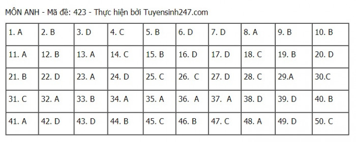 Đáp án môn Anh THPT 2021 - Mã đề 423