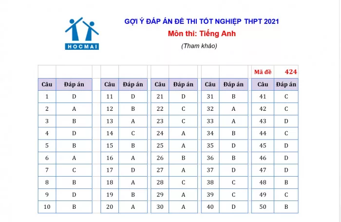 Đáp án môn Anh THPT 2021 - Mã đề 424
