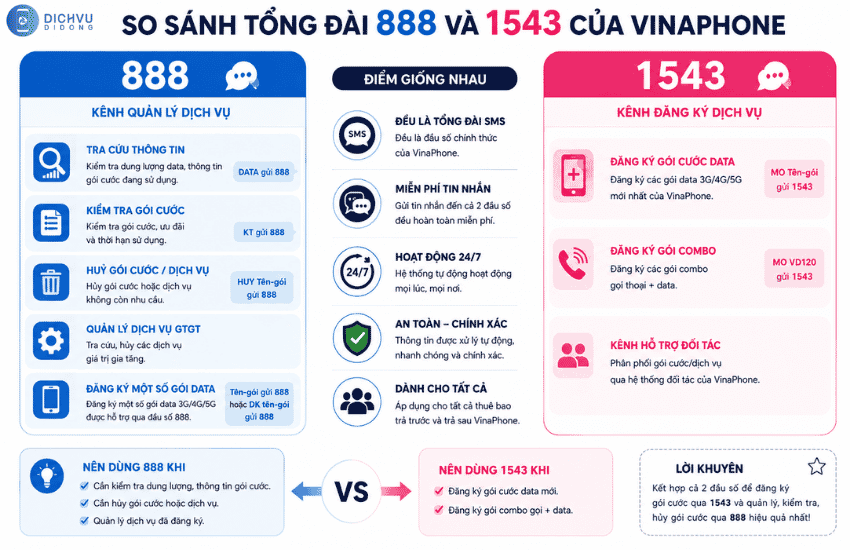so sanh tong dai 888 va 1543 vinaphone