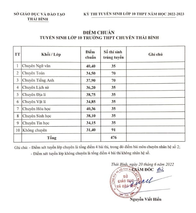 Bảng điểm chuẩn lớp 10 năm 2022 tại Thái Bình