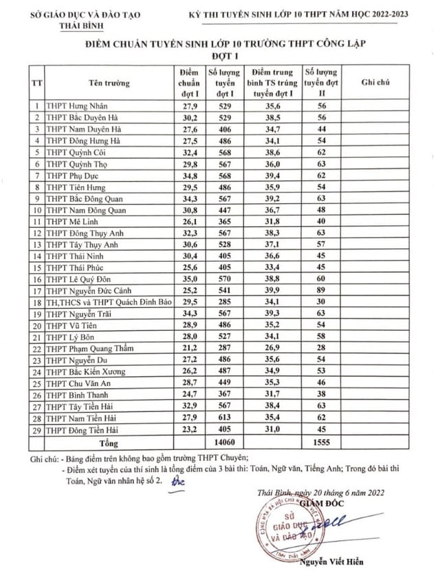 Bảng điểm chuẩn lớp 10 trường công lập năm 2022 tại Thái Bình