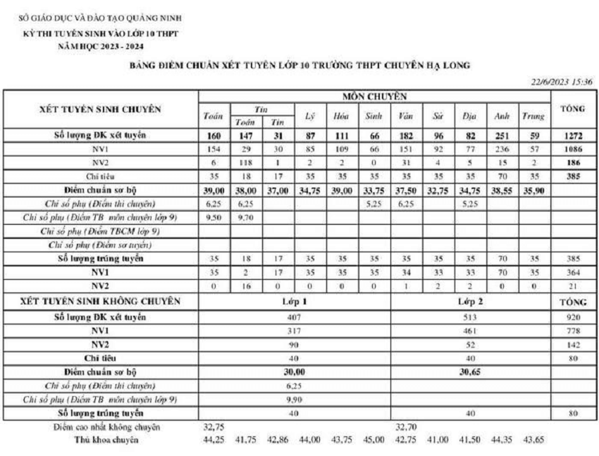 diem chuan vao lop 10 quang ninh 1