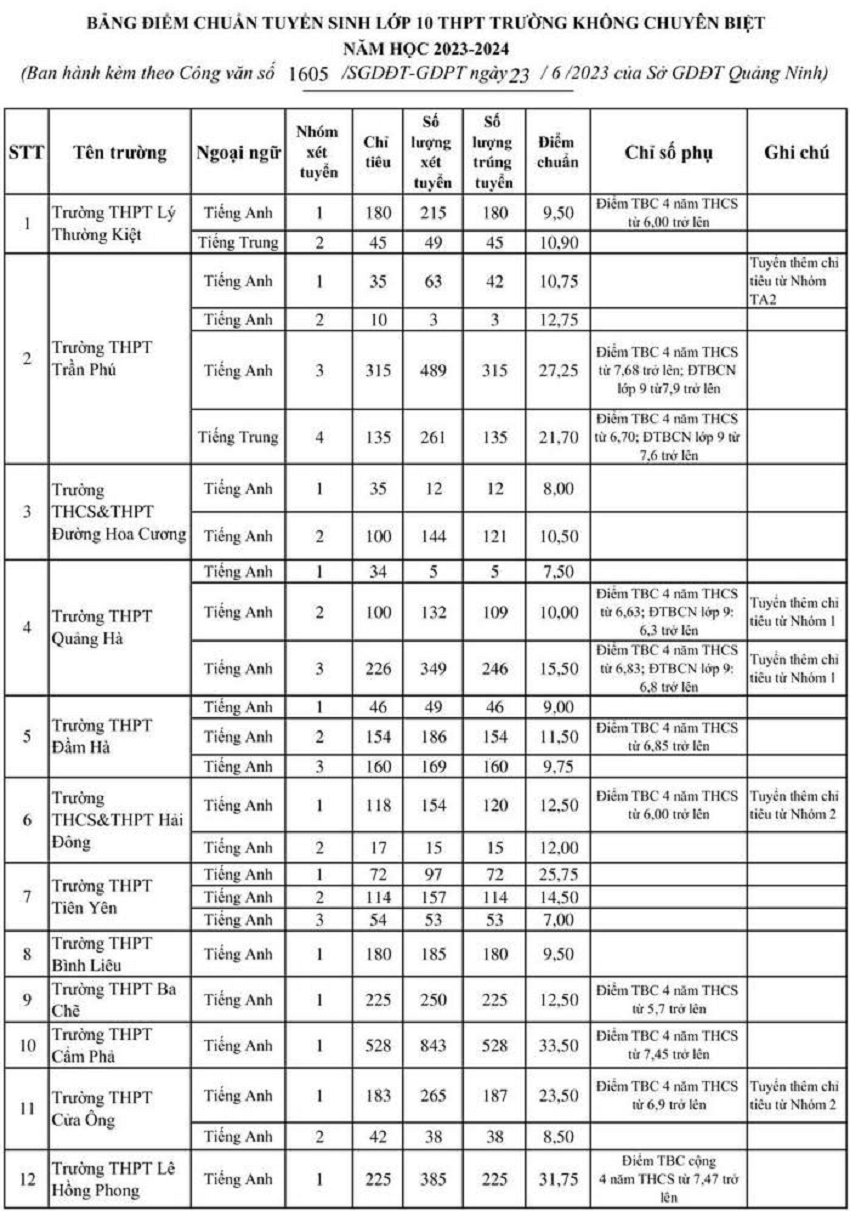 diem chuan vao lop 10 quang ninh 2