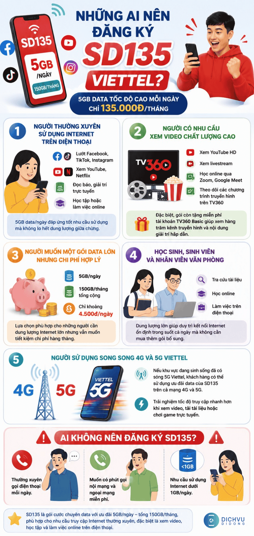 SD135 Viettel: 150GB + xem TV360, cách đăng ký mới 2026 2 tu van dang ky goi sd135 viettel
